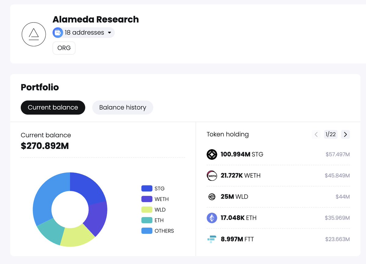🎉🎉 FTX debtors may have 391M$ more thanks to $FTT recent pump! ➡️ $FTT  surging 117% due to a potential reboot of FTX crypto exchange ➡️ FTX and  Alameda addresses hold ~267M $