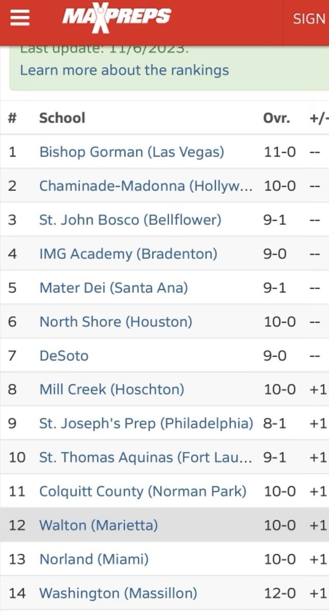 Keep going ⁦@BishopGormanFB⁩