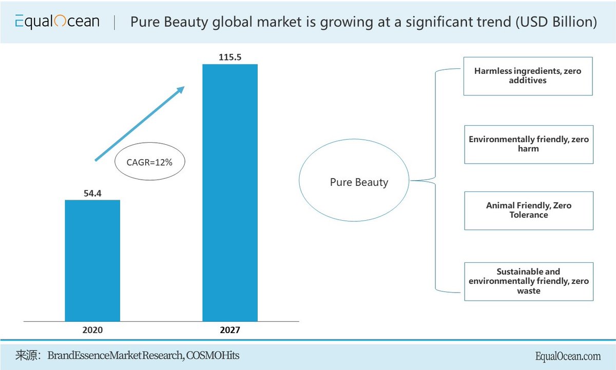 #ESG is becoming a new competitive track that #beauty #brands are racing to take the lead in.equalocean.com/analysis/20231…