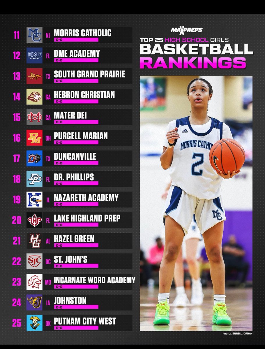 Max Preps #11 in the country to start the season