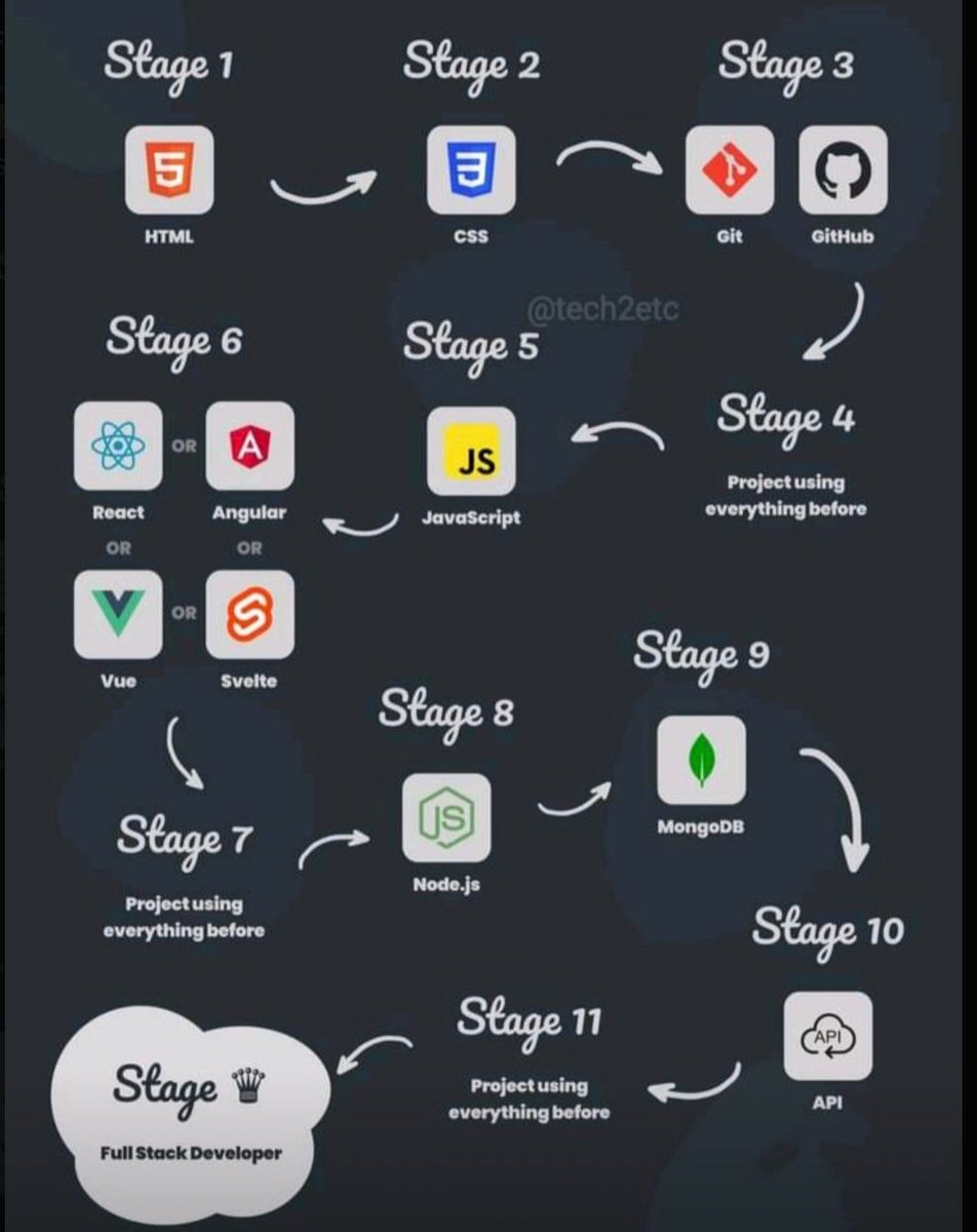 Amanc77's tweet image. I am following this path for full stack developer.
This path is right or wrong..........???
Give your own experience #developers
#FrontEndDevelopers
#coder #100DaysOfCode #NZvsSL