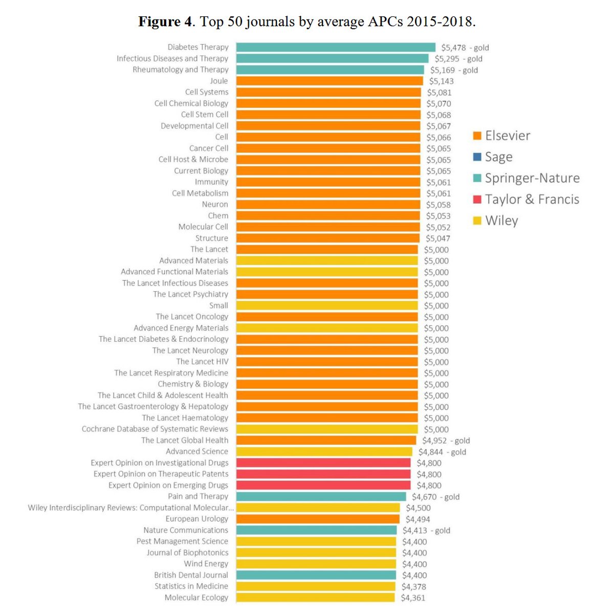 Publishing with Integrity (@fake_journals) on Twitter photo .
How the Big Five Academic Publishers Profit from Article Processing Charges
Spoiler alert : Their revenue was over US$ 1 billion between 2015-2018
A recent paper looks at the "big 5" publishers (<a href="/ElsevierConnect/">Elsevier</a>, <a href="/Sage_Publishing/">Sage</a>, <a href="/SpringerNature/">Springer Nature</a>, <a href="/tandfonline/">Taylor & Francis Research Insights</a> and .
How the Big Five Academic Publishers Profit from Article Processing Charges
Spoiler alert : Their revenue was over US$ 1 billion between 2015-2018
A recent paper looks at the "big 5" publishers (<a href="/ElsevierConnect/">Elsevier</a>, <a href="/Sage_Publishing/">Sage</a>, <a href="/SpringerNature/">Springer Nature</a>, <a href="/tandfonline/">Taylor & Francis Research Insights</a> and