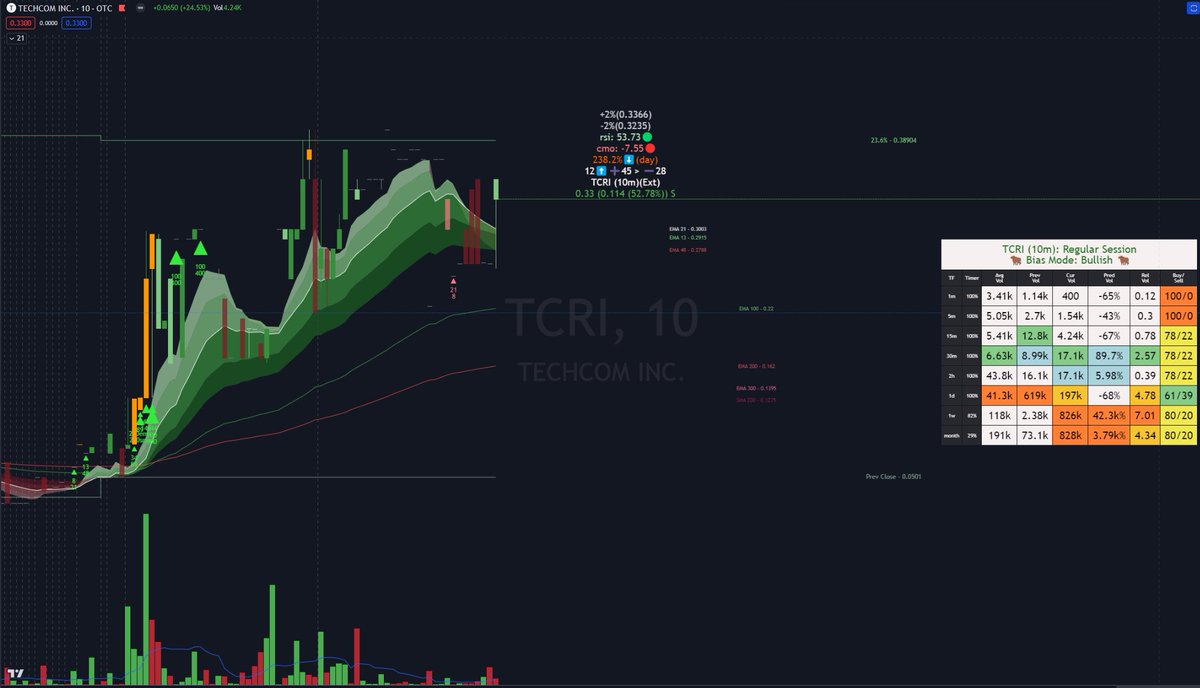 rsi__trader's tweet photo. #TCRI Not even a million shares traded this week and the stock is up 350%. Touched the 23.6% ATR swing level today. Assuming it breaks it would be nice to see that level hold as support.  💥#gvsi https://t.co/yustOm5XPs https://t.co/djeugcdsc4