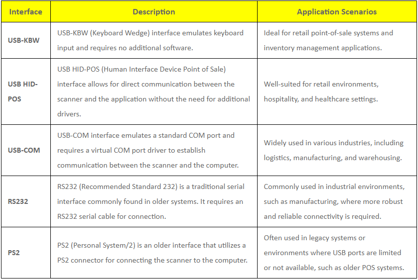 SybleSyble36725's tweet image. When you decide to purchase a barcode scanner, you need to know and understand the various barcode scanner interfaces available and make an informed decision to select the right one.
Here are some tips for you 😀
#Syble
#Barcodescanner
syblecode.com