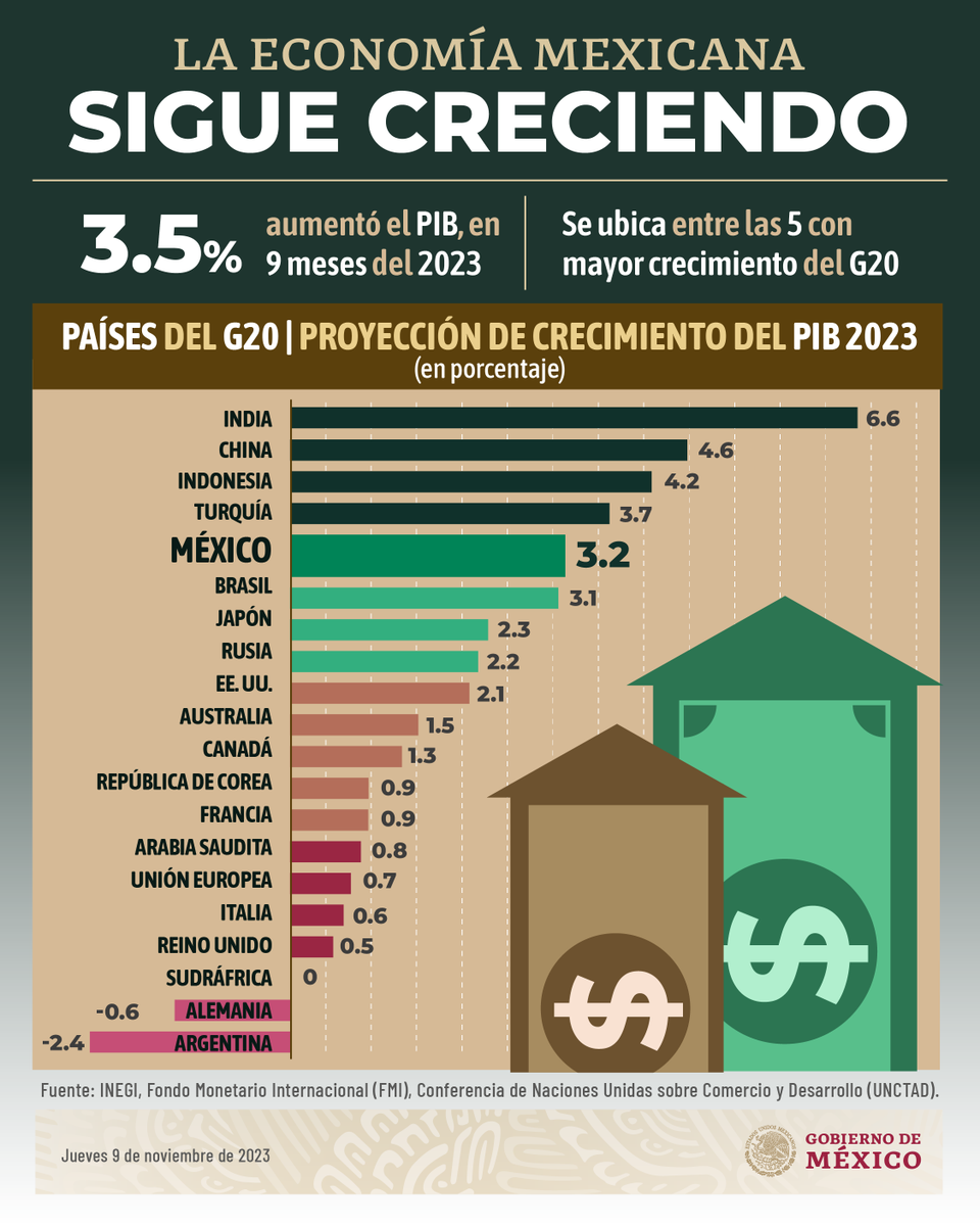 La economía mexicana es de las 5 con mayor crecimiento del G20, solo por debajo de Turquía.

En 9 meses de este año aumentó el PIB a 3.5%.

Continúa creciendo nuestra economía; tenemos desarrollo económico con justicia social.