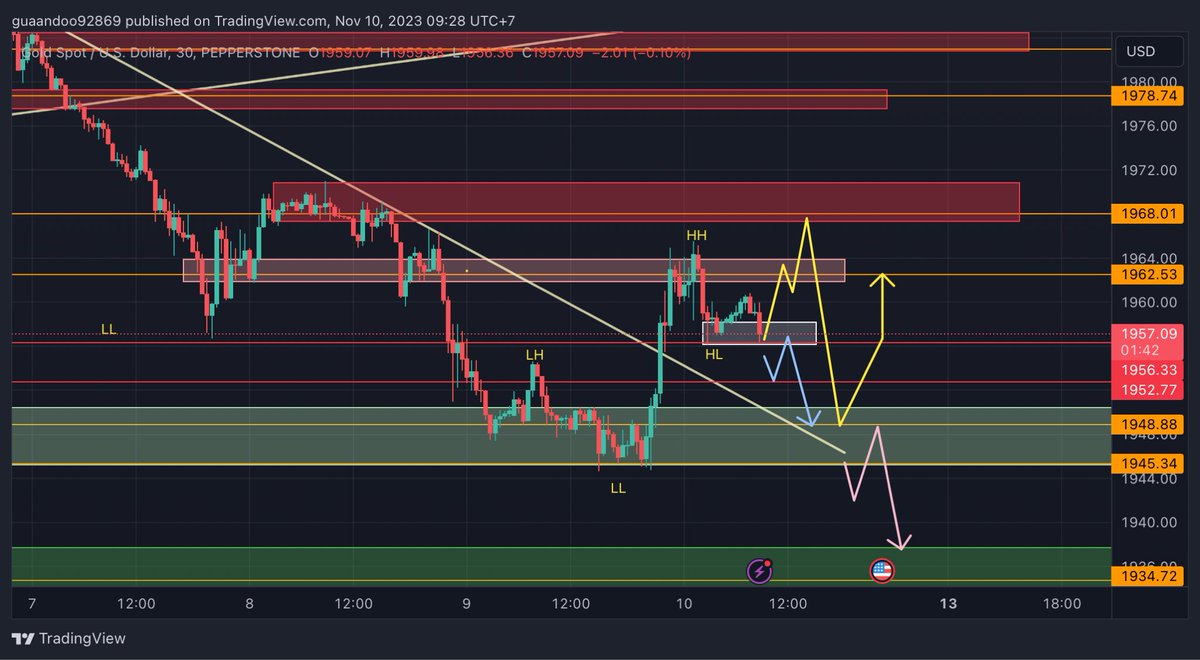 10/11/2023 #XAUUSD
-มุมมองผมถ้าราคายังไม่หลุด1955(ปิดแท่งแดงเต็ม)มีโอกาสขึ้นไปแถวแนวต้าน1968-1970 และรอมีสัญญาณกลับตัวค่อยเล่น Sell
-ถ้าราคาเลือกลงมาก่อนก็จะรอดูราคาแถว1946-1949 ถ้ามีแท่งกลับตัวเล่นBuyไปก่อนครับ
-หรือถ้าราคาลงแรงทำ NewLow ก็อาจจะรอเล่นรอบretestไปหาอีกแนวรับครับผม