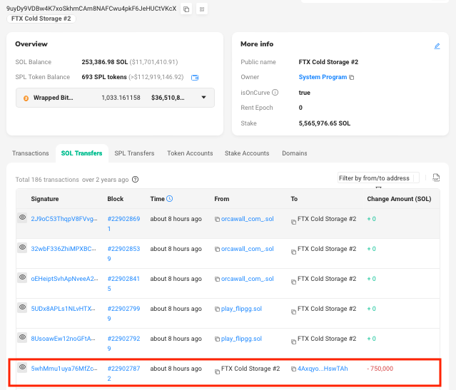 FTX相關地址再次轉出75萬枚SOL，價值約3300萬美元