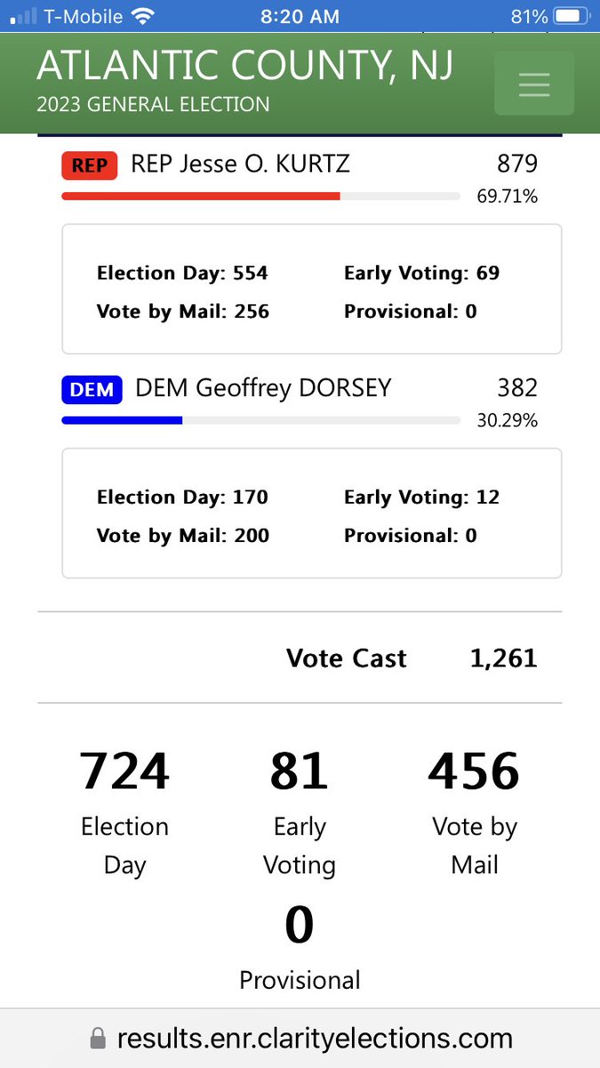 CouncilmanKurtz's tweet image. Thank you 6th Ward voters for your resounding vote of confidence. We won in every district of the ward, at the machines, at early voting in-person, &amp;amp; vote by mail.  
What a strong team effort. 
We had more votes than any other campaign for ward council citywide. 70/30% We did it.
