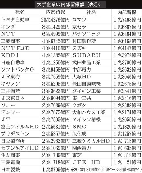 日本の企業の、内部留保は、世界一！ こりゃ、景気が悪くなるのは、当然だよ！！ Q 日本が衰退した理由はなんですか？ A 大企業が３０年間もの長期に渡り給料を据え置きして内部留保し過ぎた。 jp.quora.com/%E6%97%A5%E6%9…