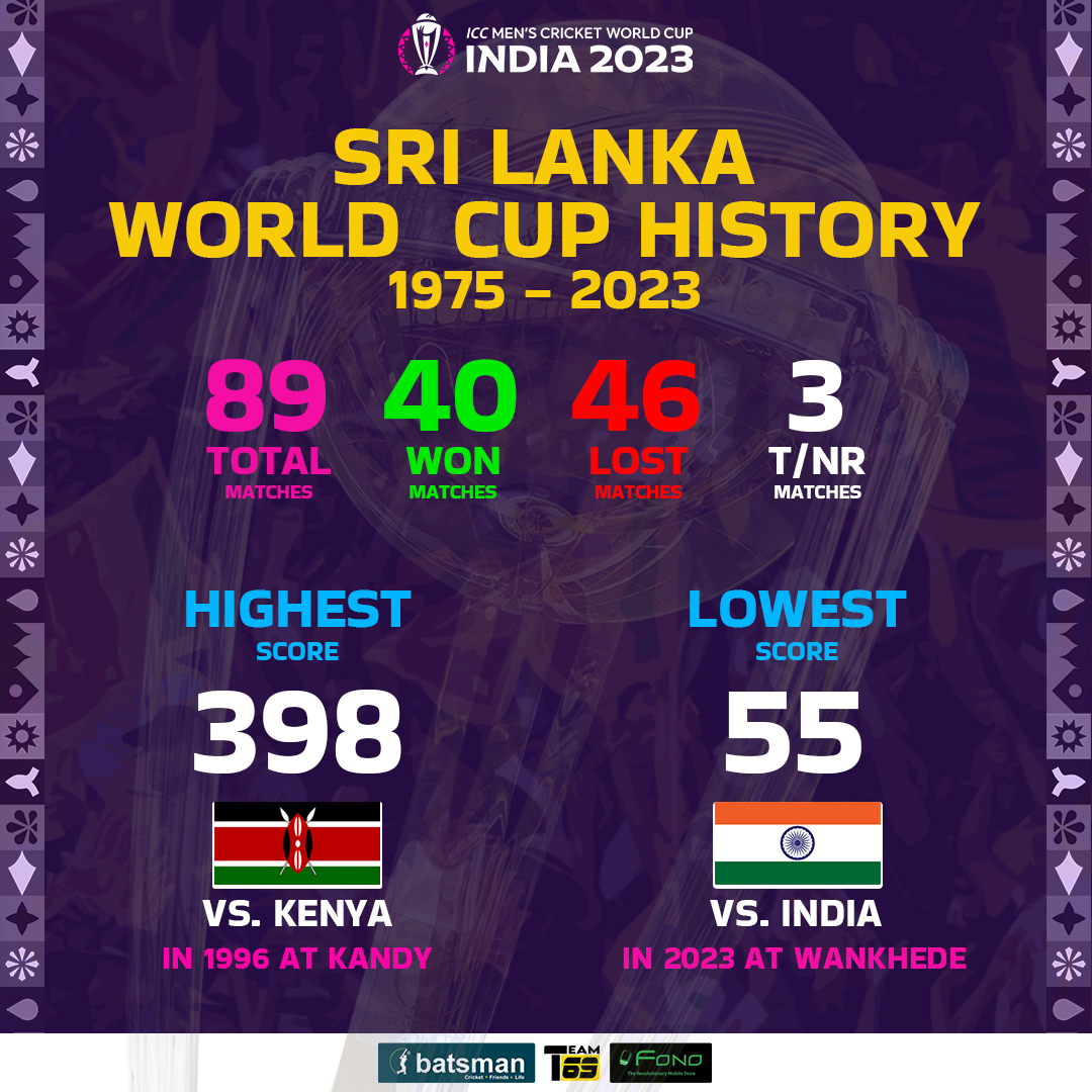batsmanlive's tweet photo. Sri Lanka team appearance in Cricket World Cups from 1975 to 2023.
#ICC #SriLankaCricket #SLC #slcricket #TeamBatsman #Fono #LionsRoar #ICCCWC23 #CWC23 #CWC2023 https://t.co/CyI47kdH8Z