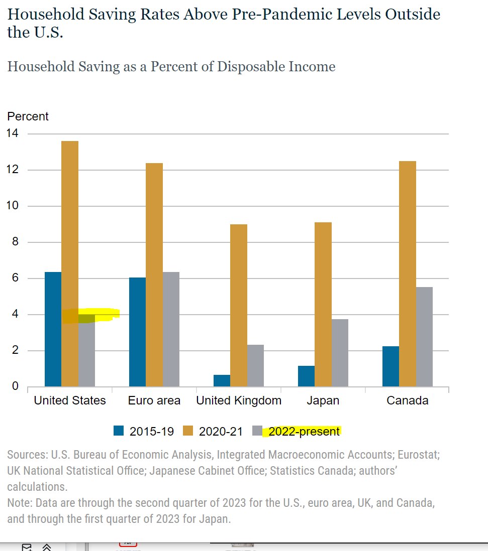 I'm reading this paper on US savings and consumption by the Fed.

At first, when you look at this, the US looks so weak in savings because it basically shows US consumers spending down their savings vs super thrifty foreign ones. 

libertystreeteconomics.newyorkfed.org/2023/10/spendi…