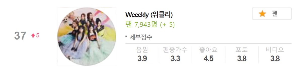 WeeeklyChart's tweet image. MelOn Artist Chart (Girl Group) | 231109   

#37 @_Weeekly (위클리) [+5]            

#Weeekly #위클리