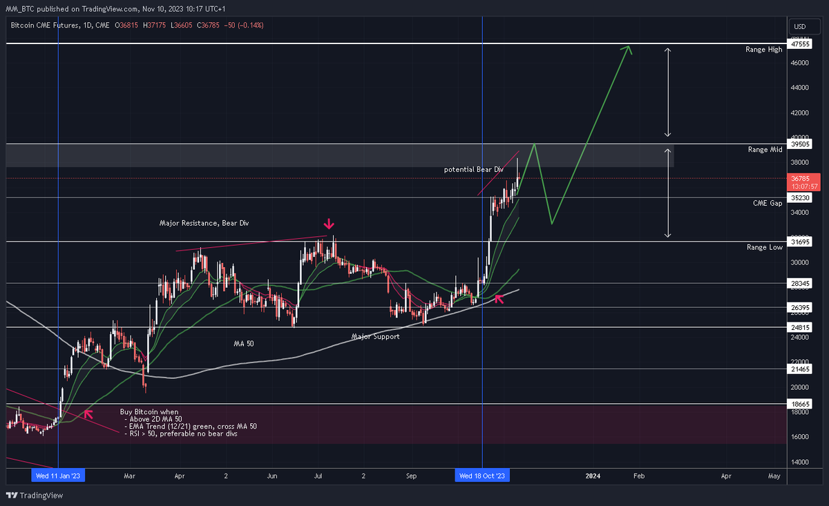 MM_BTC's tweet photo. $BTC

Touched nearly my $39k target area. ✅

The triple RSI bear div is a thing to watch and I think it will play out sooner or later. 

This is one reason, why I think, we will re-visit low $30 area once again. The other reason is $ETHBTC strength.

🔮$39k - $33k - $47k https://t.co/sHnZ855NFx