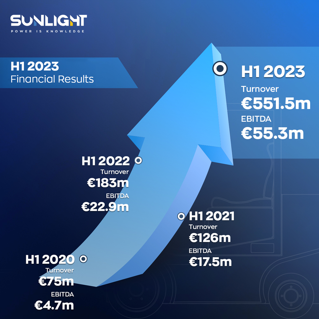 Powering into H1 2023! Despite global challenges, Sunlight Group's resilient growth shines. Fueled by strategic acquisitions, we prioritize customer satisfaction and absorbing costs. #SunlightGroup #Resilience #Innovation