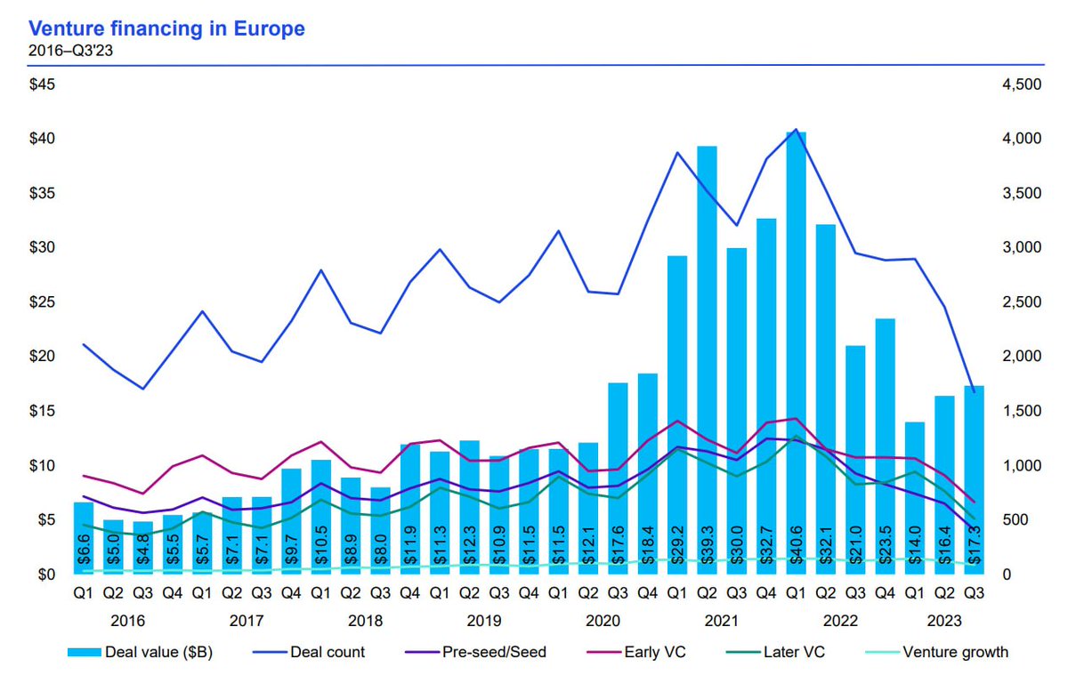 ol_vitchenko's tweet photo. KPMG released a new Venture Pulse report — a global overview of key trends in the venture capital market in the world for the third quarter of 2023. Venture capital investments decreased to $77.05 billion (indicators of the II quarter of 2023 – $77.4 billion, respectively). https://t.co/TKDCurRecD