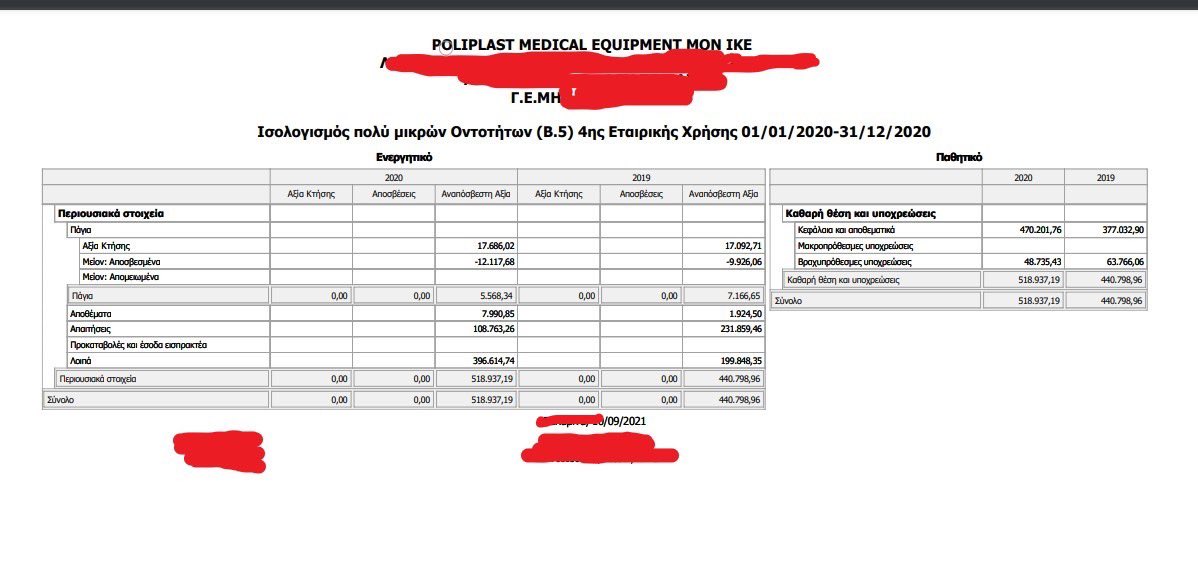 💥📝🏛️Κατέθεσα ερώτηση και αίτημα κατάθεσης εγγράφων ως Τομεάρχης Διαφάνειας προς τον υπουργό υγείας  για τα 3.145.661,95 ευρώ  που δόθηκαν για  το α’ επτάμηνο του 2020 από τον ΕΟΠΥΥ σε ιδιωτική σε μονοπρόσωπη ΙΚΕ και μετοχικό κεφάλαιο μόλις 40.000ευρώ(φωτ.1)! 
💥📑Από τις