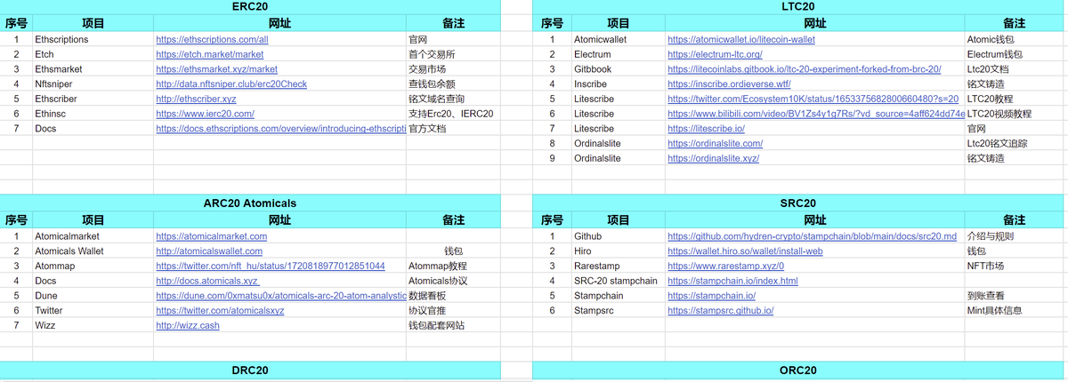 ZF_lab's tweet image. #BRC20、#TaprootAssets、#RGB、#ERC20、#LTC20、#ARC20、#SRC20、#DRC20、#ORC20、#BSC20、#CRC20 还有什么20的，记得孙哥昨天说准备再弄个TRC20...

docs.google.com/spreadsheets/d…