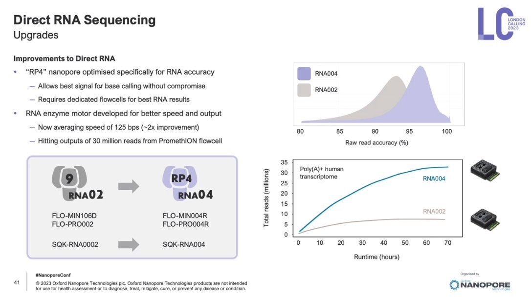 One of our customers, Seoul University, tested methylation using the RNA004 kit with early access. The results are quite amazing: improved accuracy and output. We are looking forward to the upcoming release of RNA004 @nanopore.