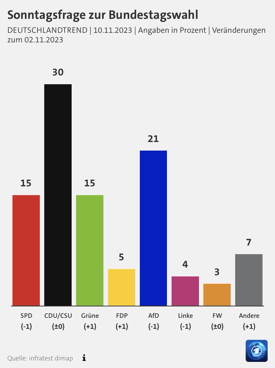 Zeit, sich mal in seinem Narrativ zu überprüfen. Welche der Ampel Parteien haben über Rechtsruck- und Verhinderungspolitik ggü der Bundestagswahl verloren? #Grüne relativ stabil, obwohl sie den Kurs mittragen 🤨