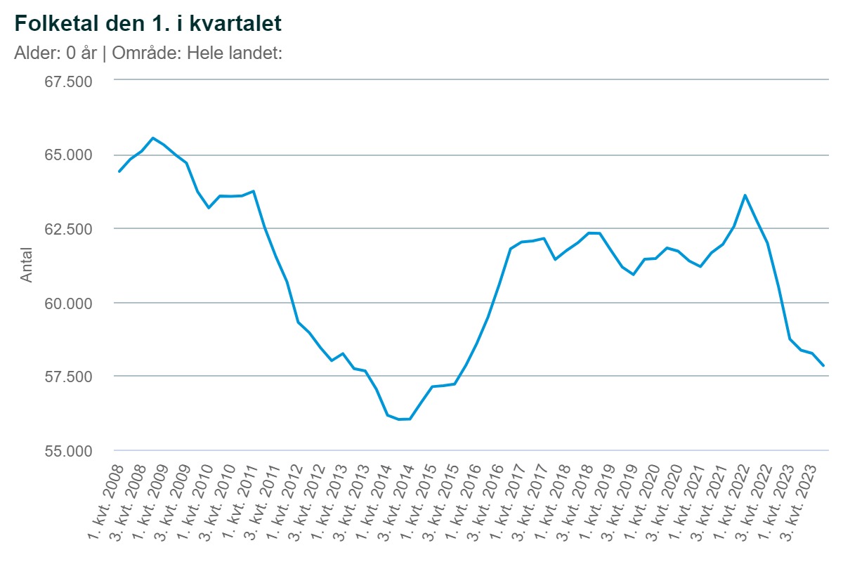 Der er talt meget om, at økonomien skal følge demografien, og der snakkes hele tiden om, at der kommer flere børn - hvorfor taler ingen om, at der rent faktisk IKKE kommer flere børn? Prognoserne, som alle forholder sig blindt til, forventer 60.413 pr. 1. januar 2024, men vi har