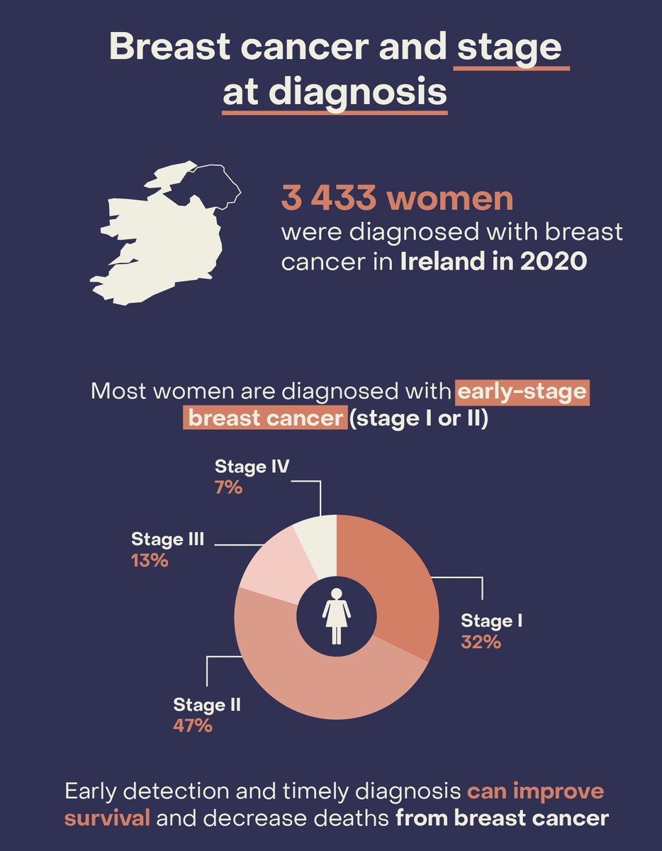 New global study reveals worldwide variations in stage at which women are diagnosed with #breastcancer, with almost 80% of women diagnosed in Ireland diagnosed at early stage. Read the scientific paper: jamanetwork.com/journals/jamao… <a href="/IARCWHO/">IARC</a>