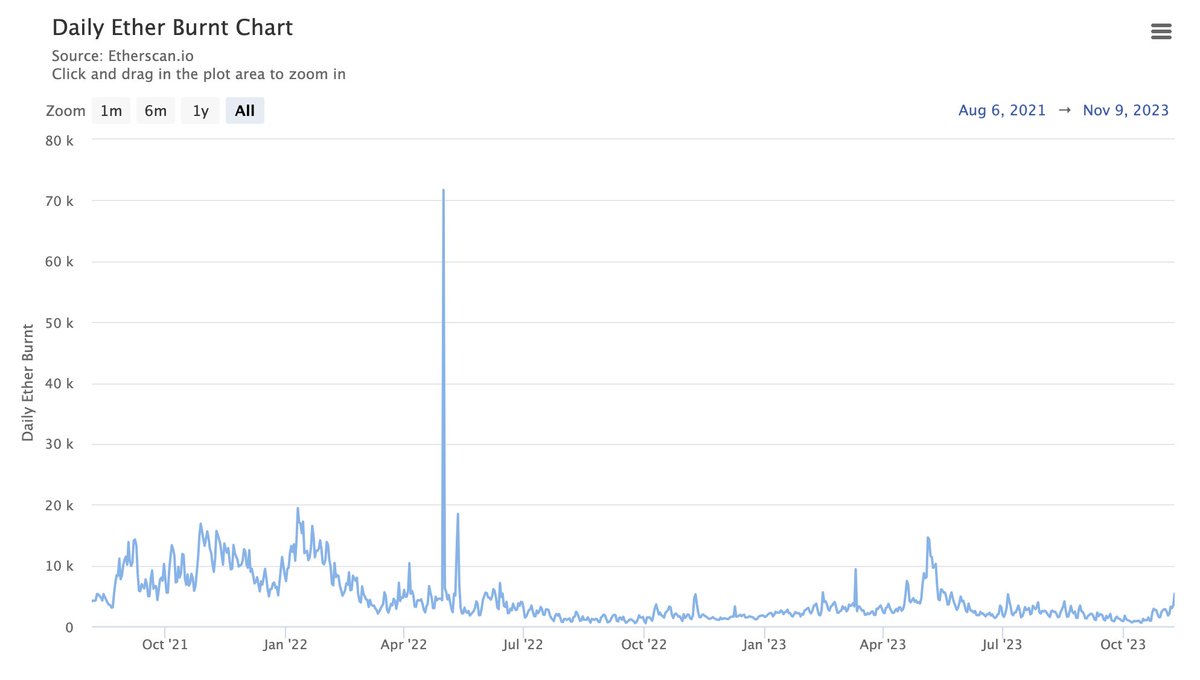 GM ! ☕️

Liquidation sur les dernières 24h ❌
👉 Long : 229,09 M$
👉 Short : 206,50 M$

Open Interest total sur #Bitcoin
👉 16,29 Mds$ | - 7,66 % 📉

Quantité d'ETH burn quotidiennement 📊
👉 Aujourd'hui : 5 368 ETH
👉 1 an : 3 638 ETH
👉 2 ans : 15 035 ETH