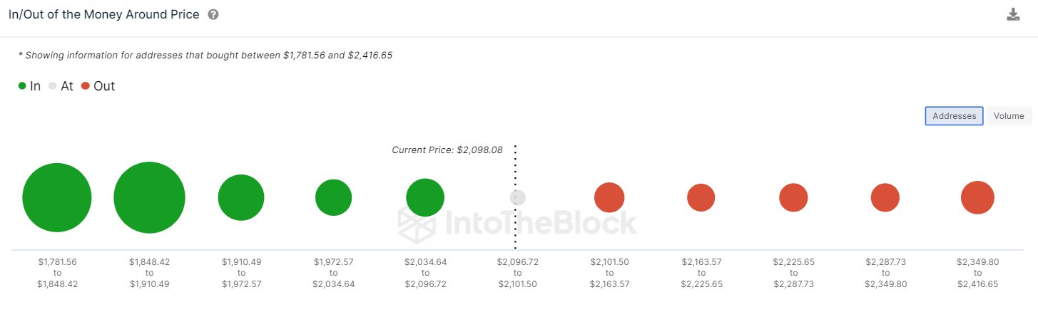  ethereum 500 levels resistance on-chain path 100 