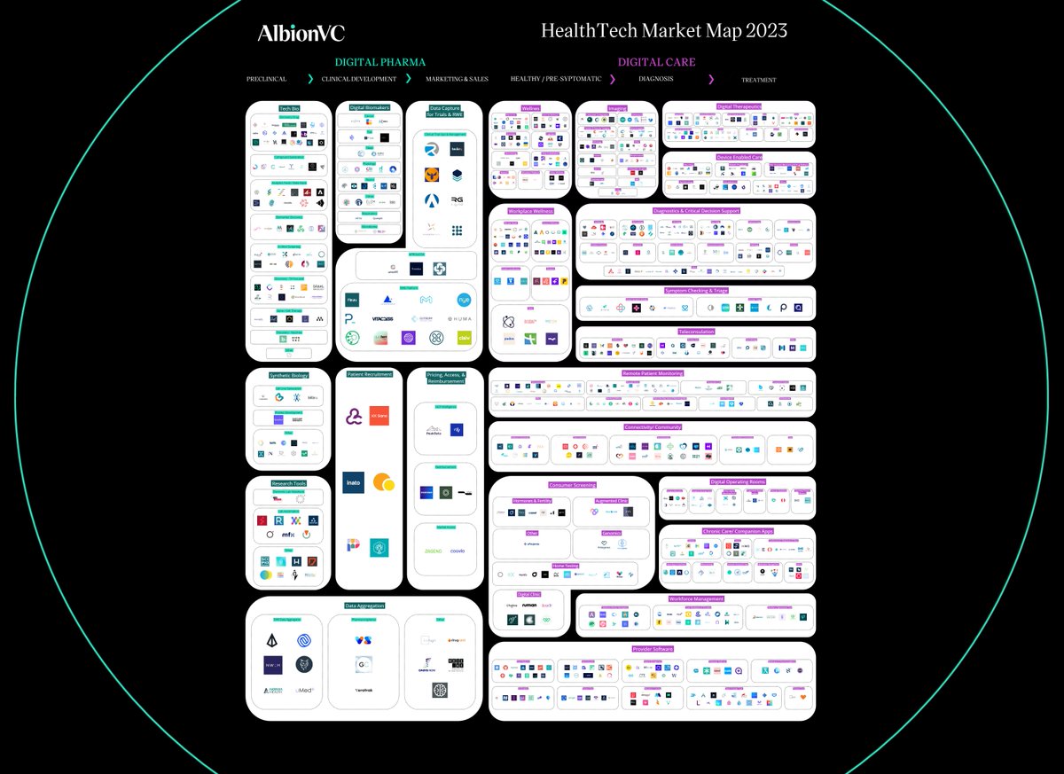 We're featured in the latest <a href="/AlbionVC/">AlbionVC</a> European #healthtech market map! It focuses on companies that were founded in/after 2015, have raised funding in the last 3 years, and 10+ employees. €5B+ has been invested over the past 3 years in these companies! albion.vc/spotlight/deep…