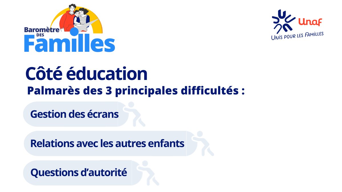 FamillesRurales's tweet photo. L'@unaf_fr a publié le Baromètre des familles 2023. 📈
Cette étude vise à comprendre la situation des familles autour de 5 axes et encourager à mieux étudier les besoins des familles sur l'accompagnement, le pouvoir d'achat et la conciliation. 🤝
👉 https://t.co/6lNENklSNk https://t.co/0p4Rj806jh