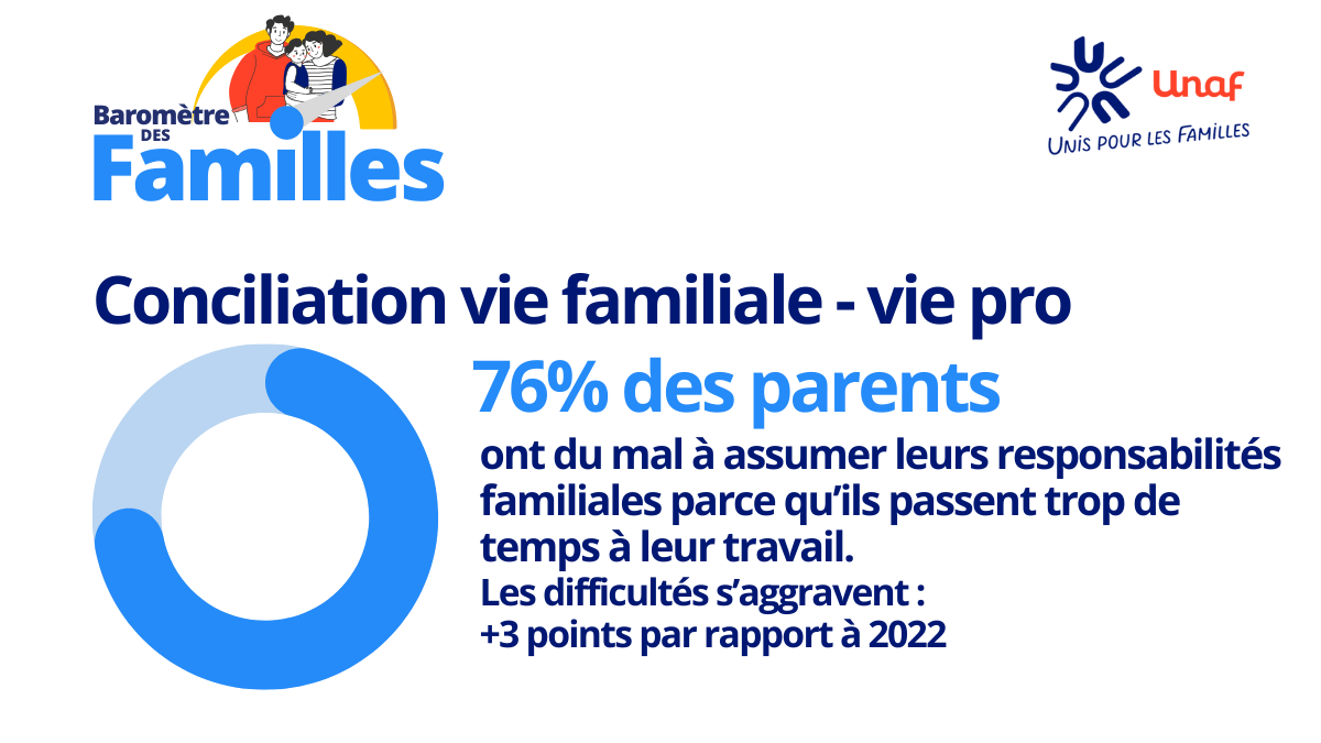 FamillesRurales's tweet photo. L'@unaf_fr a publié le Baromètre des familles 2023. 📈
Cette étude vise à comprendre la situation des familles autour de 5 axes et encourager à mieux étudier les besoins des familles sur l'accompagnement, le pouvoir d'achat et la conciliation. 🤝
👉 https://t.co/6lNENklSNk https://t.co/0p4Rj806jh