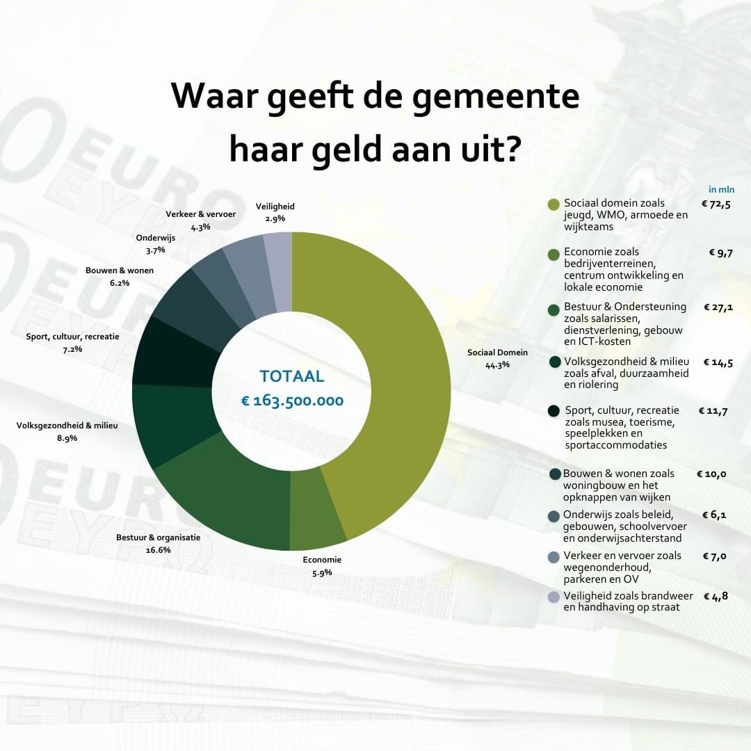 #Meerjarenbegroting 📊 | In de raadsvergadering van afgelopen woensdag is de meerjarenbegroting 2024-2027 vastgesteld ✅. In deze begroting staat o.a. wat we de aankomende jaren willen bereiken en wat het gaat kosten. De hele begroting kun je vinden op ➡️ bit.ly/3MyLw8g.