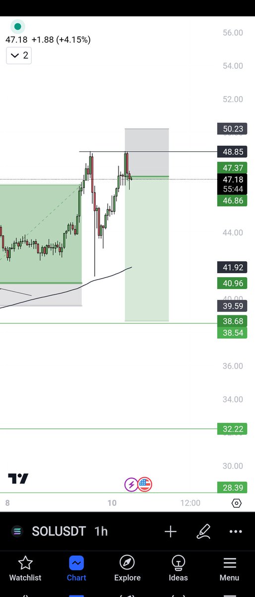 trader__sam's tweet photo. GM 🌅 
#SOL $sol 
It's time to good bye.. #solana 
Check @CryptoNoan https://t.co/FDk8abiYrx