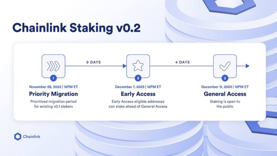 Nde_eth's tweet photo. 🔔You will soon receive passive income from $LINK

The launch date for Staking v0.2 has been released.

Access opens to all from December 11, 2023.

I'll remind you when the time comes. 🗓️

Community members can stake up to 15,000 tokens

ATM Chainlink offers a variable 4.75% APY for staking
