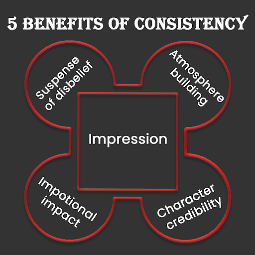 Consistency is a crucial element in horror storytelling, as it helps create a believable and immersive narrative that intensifies the reader's emotional experience. Here are the benefits of consistency: #HorrorHarmony #NarrativeStability #ConsistentChills #EmotionalContinuity