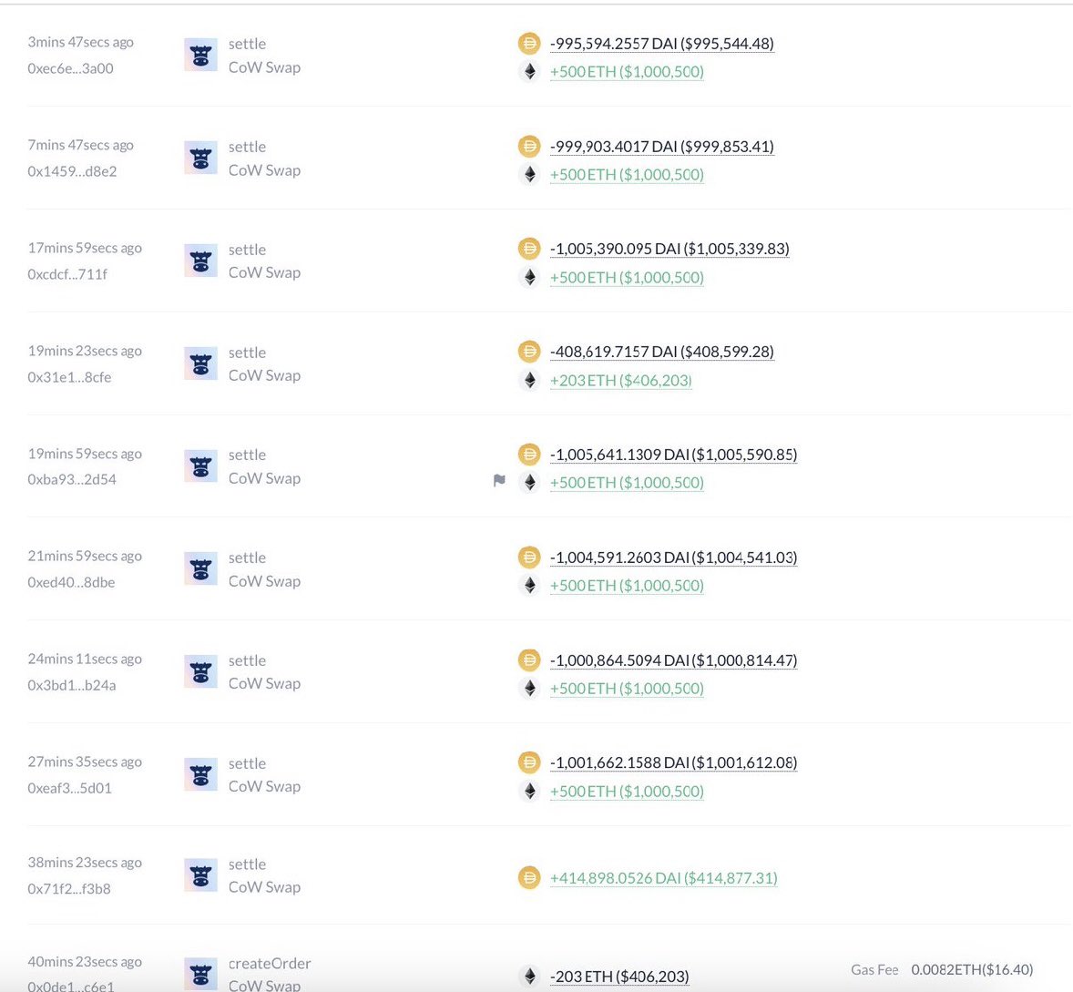 FinanceWizVIP's tweet photo. This guy earned -1.6 million #DAI in 2 days!  
He spent 21 million DAI to buy 11,203 #ETH at $1,877 on November 7 and started selling #ETH for 22.6 million DAI at $2,017 after ETH surged.  But he just started buying ETH again and spent 7.42 million DAI to buy 3,703 ETH for $2,004 https://t.co/3Pof2MsW44