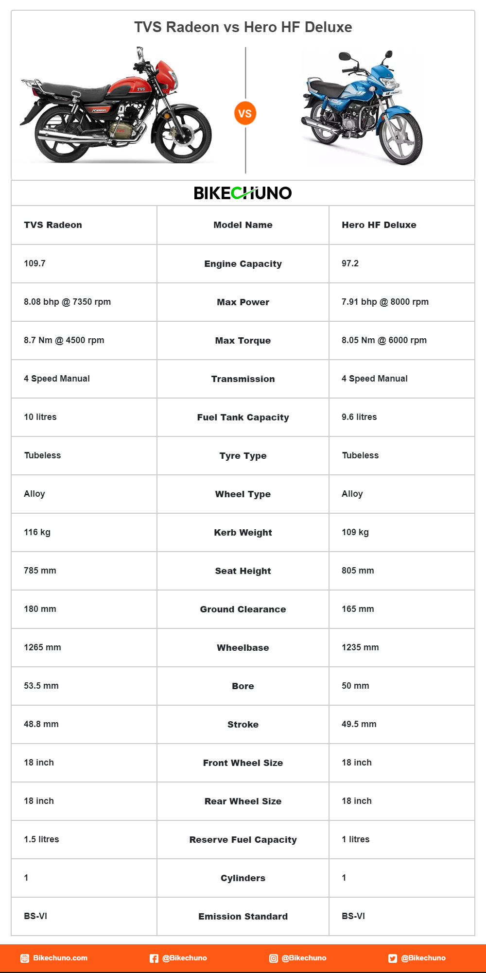 Bikechuno on X Should you buy TVS Radeon or Hero HF Deluxe Bikechuno presented you with a full comparison of Radeon Digital Disc and hfceluxe Self Alloy BS6. BIKER bike For