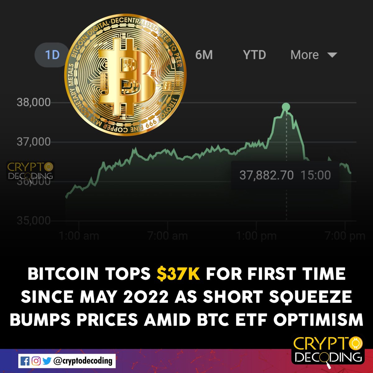 cryptodecoding_'s tweet photo. Bitcoin
#CryptoDecoding https://t.co/U2BYVtqRgn