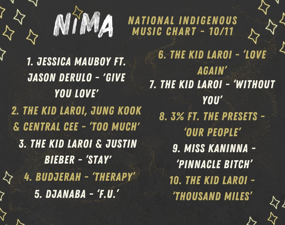 NIMAwards's tweet photo. Here's this week's NIMA Chart, coming right at ya!

Another absolutely crackerrr from Miss Kaninna 🔥 https://t.co/x5D6CwjhjS