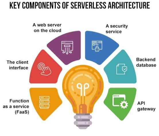 ProTek_'s tweet image. Key Components of Serverless Architecture
#ServerlessComputing #CloudComputing #GoogleCloud #MicrosoftAzure #ServerlessApplication #API #WebServer #BackendDatabase #AmazonWebServices #GoogleCloudPlatform #ClientInterface