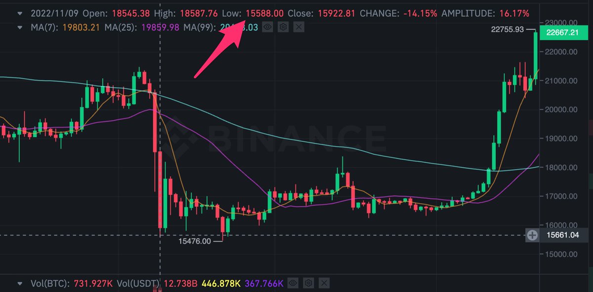 #bitcoin was $15,588 a year ago today. You are so "lucky" if you bought or held. 👍