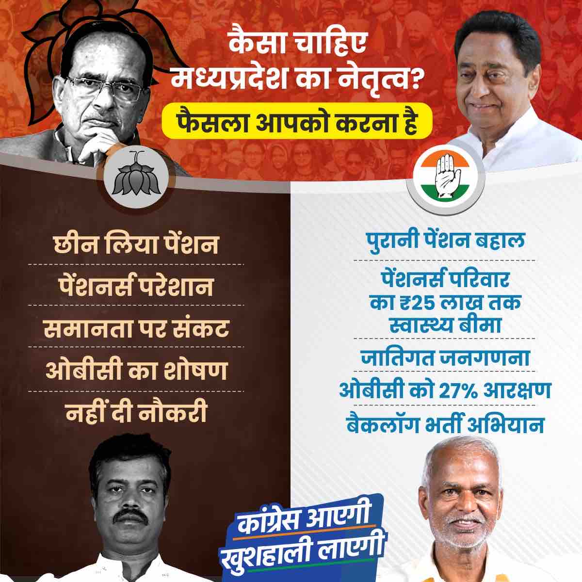 INCMP's tweet photo. फ़ैसला आपको करना है-

कमलनाथ के साथ,
- राहत और उपहार,

या शिवराज के साथ,
- धोखा और अत्याचार।

“बढ़ाइये हाथ, फिर कमलनाथ” https://t.co/wOera5lsGu