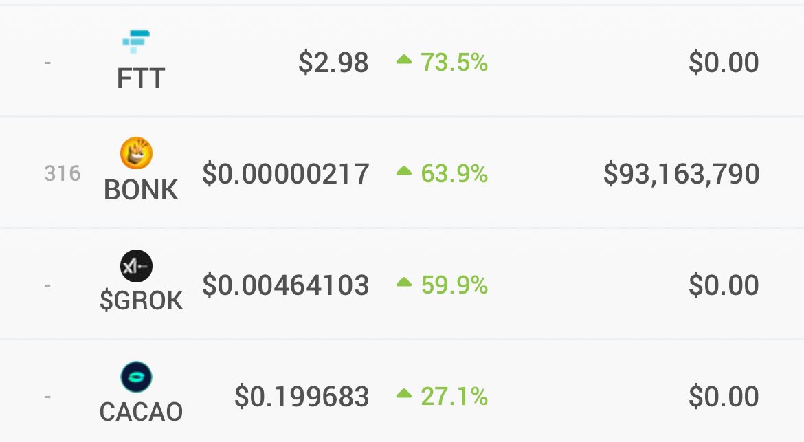 It is becoming increasingly clear that we get another cycle 

Daily gainers
$ETH $2122 +11%
$FTT $2.98 +74%
$BONK $0.00000217 +64%
$GROK $0.0046 +60%
$CACAO $0.020 +27%

NFA DYOR