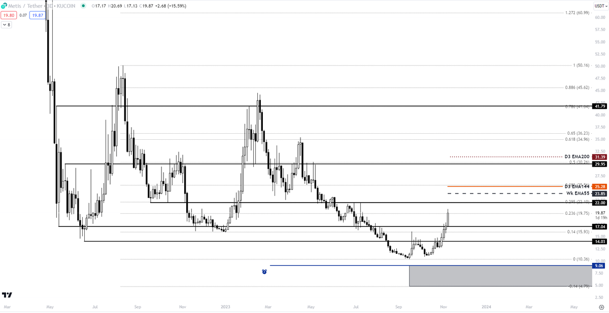 _XWaleedX_'s tweet photo. All $METIS dips are for buying! 

Though #METIS has been cruel to me and never gave me a chance to add to my bag by moving down to the grey box below but it's OK! We got this! 

#METISDAO #Alts #ETH #Crypto https://t.co/xDqwM36EA9