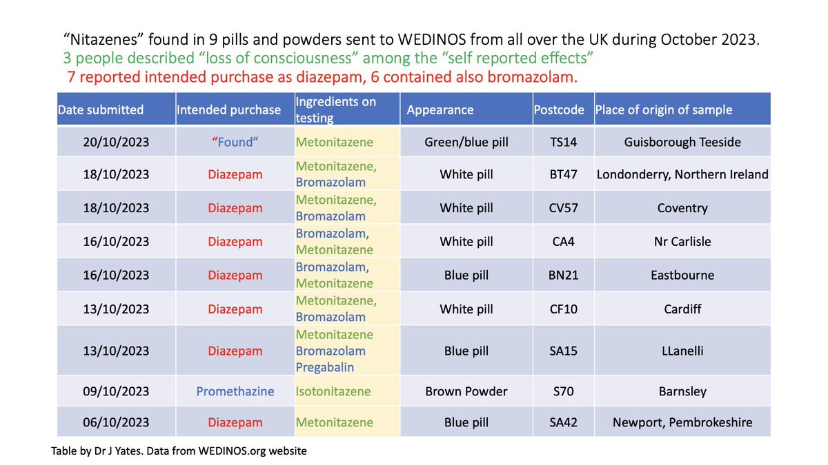 #nitazenes are showing up in UK drug supply, including in #Barnsley. Yesterday I heard of another drug death in our community, a woman I’ve known nearly 20 years. In #Afghanistan there has been a 95% reduction in poppy planting, a UK heroin drought next year seems inevitable.