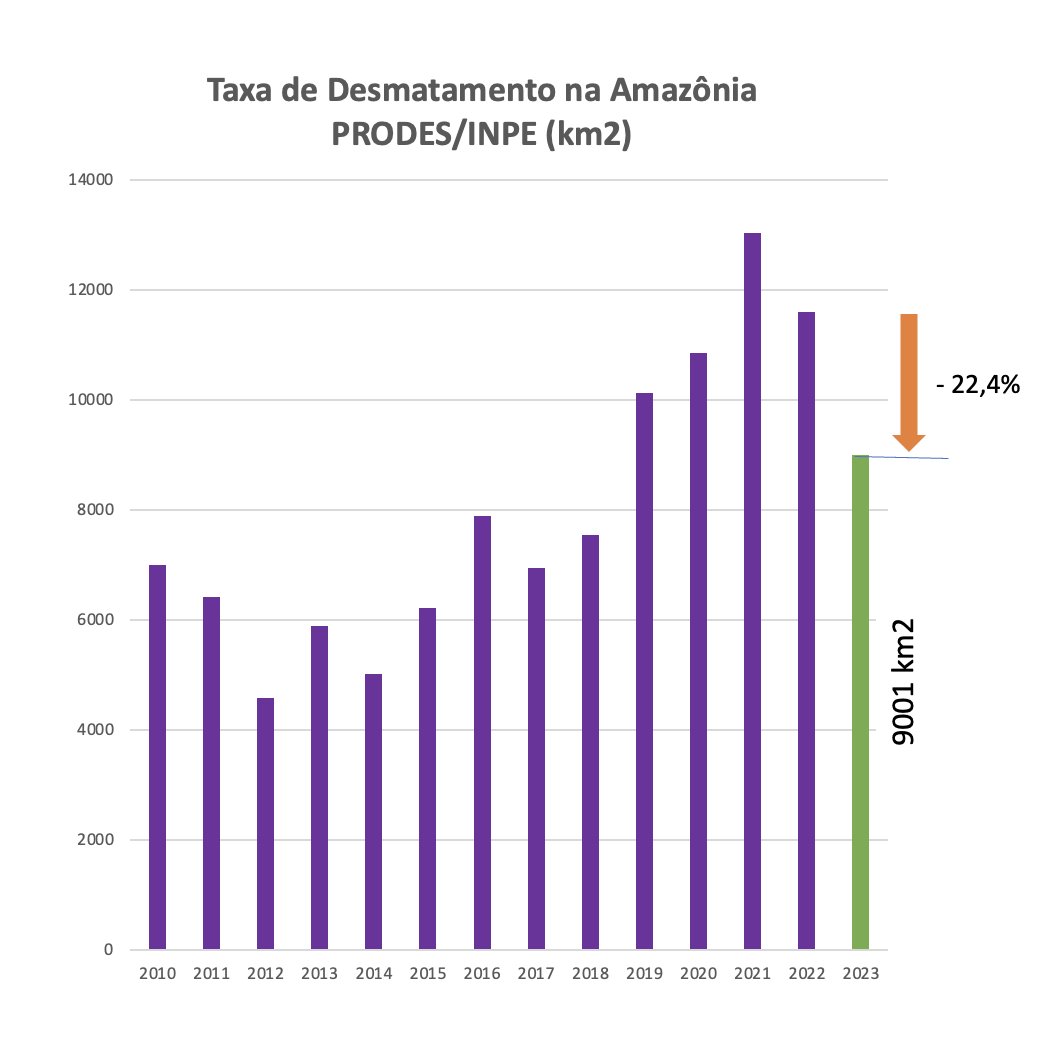 O desmatamento medido pelo PRODES/INPE de 9001 km2 entre Ago2022 e Julho2023 representou uma queda de 22,3% em relação ao período anterior. Maior queda na taxa em uma década. - O dado é mais significativo se considerarmos que no segundo semestre de 2022 o dados do DETER/INPE…