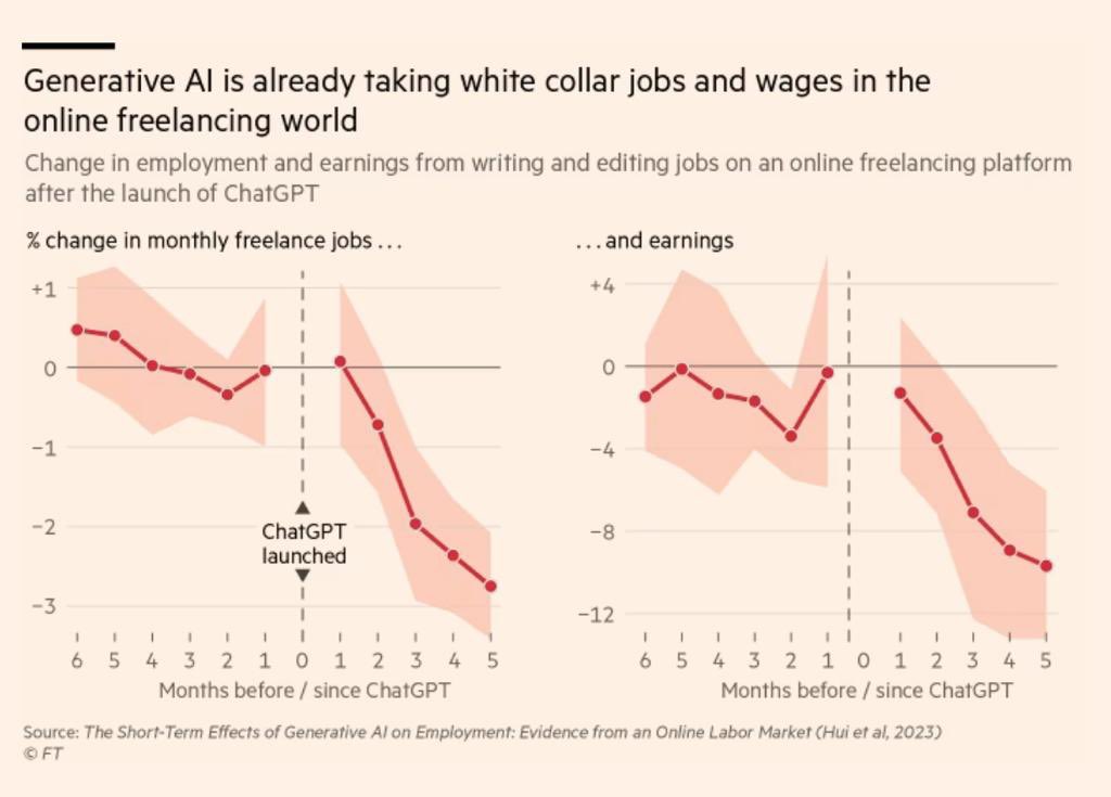 “US researchers showed that within a few months of the launch of ChatGPT, copywriters and graphic designers on major online freelancing platforms saw a significant drop in the number of jobs they got, and even steeper declines in earnings”