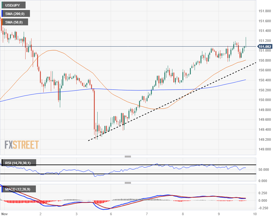 USD/JPY vượt qua mức 151,00 khi đồng bạc xanh tăng cao hơn so với đồng yên.

USD/JPY đang tăng cao hơn vào thứ Năm kiểm tra vùng 151,00.
Sự đột phá sau đó của đồng USD là do trái phiếu chính phủ Mỹ tăng đột biến.
Dữ liệu cán cân thương mại của Nhật Bản