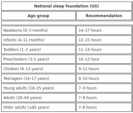 g_s_nithish's tweet photo. 'OPTIMAL SLEEP DURATION' (Attached Table)  

Sleep is vital as we tend to under-perform without an optimal rest and is being extensively studied to understand it's physiological, neurological and psychological impacts.   

Sources : https://t.co/QYpFe9eCYu 

#snippet4 #scicomm https://t.co/uT2FCMucOs
