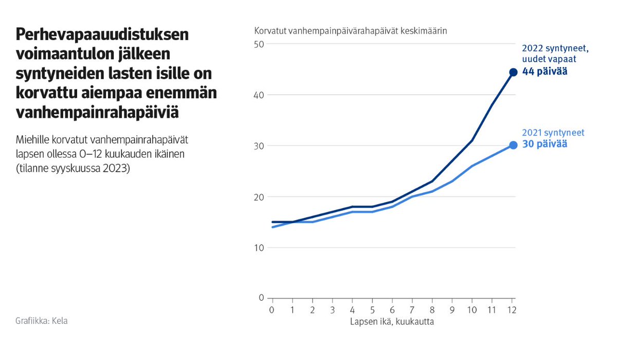 Varaslähtö isänpäivään! 🥰 Alkaa näyttää siltä, että perhevapaauudistus on lisännyt isien vanhempainrahapäivien käyttöä. 👍

Lapsen ensimmäisen elinvuoden aikana:

2021 syntyneiden isät – 30 päivää
2022 syntyneiden isät – 44 päivää

Lue lisää! 👇
tietotarjotin.fi/uutinen/839248…

1/