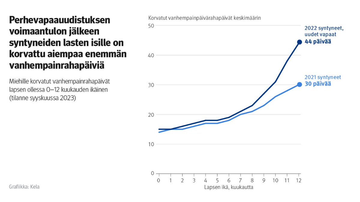 Varaslähtö isänpäivään! 🥰 Alkaa näyttää siltä, että perhevapaauudistus on lisännyt isien vanhempainrahapäivien käyttöä. 👍 Lapsen ensimmäisen elinvuoden aikana: 2021 syntyneiden isät – 30 päivää 2022 syntyneiden isät – 44 päivää Lue lisää! 👇 tietotarjotin.fi/uutinen/839248… 1/